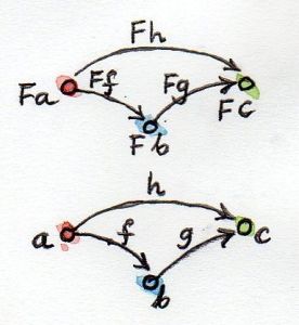 Functor Compose
